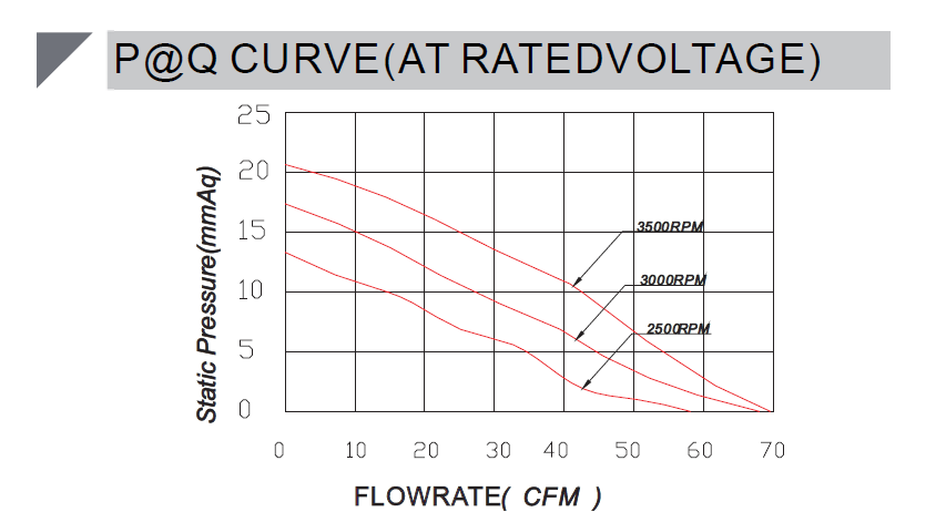 48v Centrifugal fan CA12025HH48X P-Q curve.png